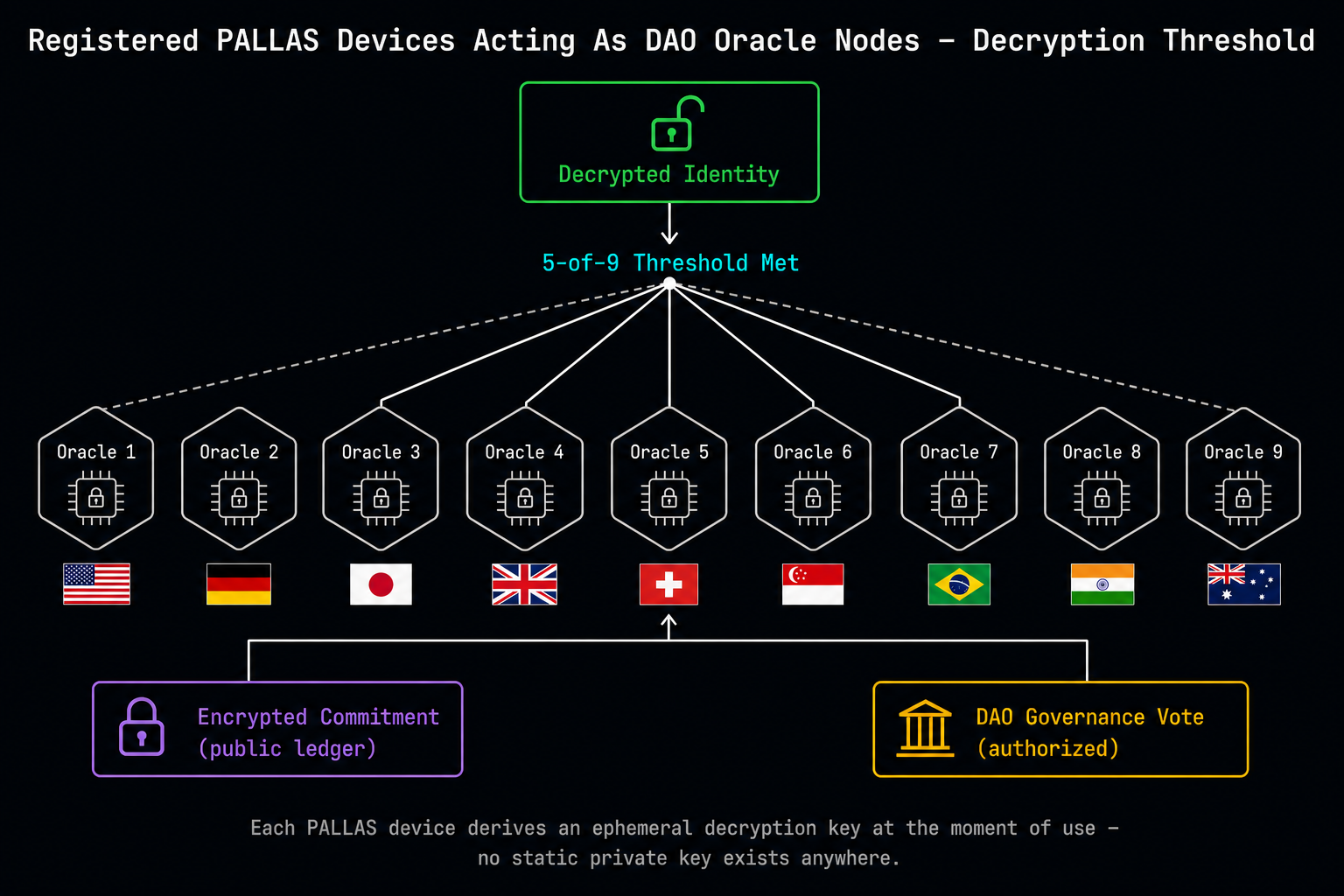 Registered PALLAS Devices Acting as DAO Oracle Nodes — Decryption Threshold