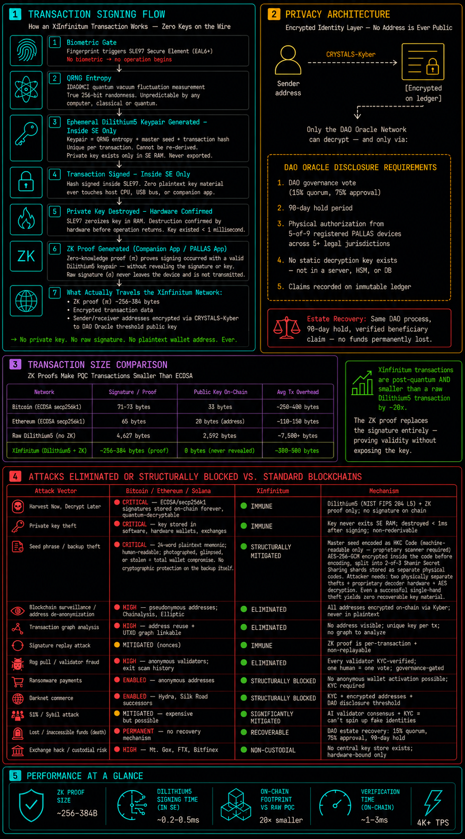 XInfinitum Full Transaction Flow — Attack Matrix, ZK Proofs, PFS