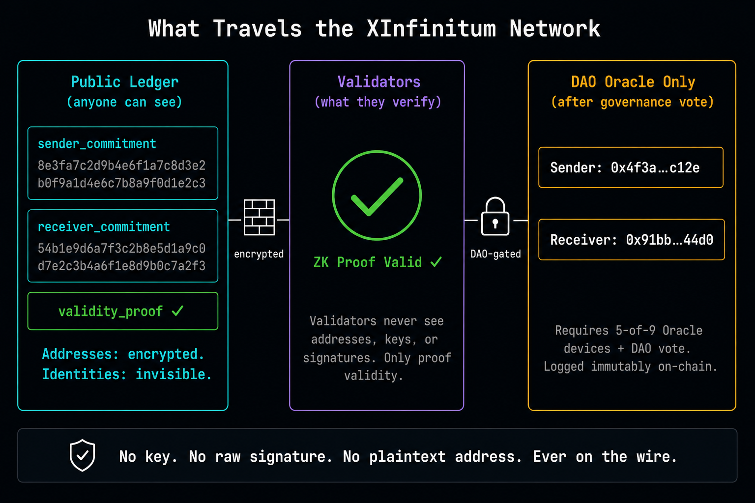 XInfinitum Transaction Signing Flow — Zero-knowledge proof architecture · ~4,000 TPS at genesis